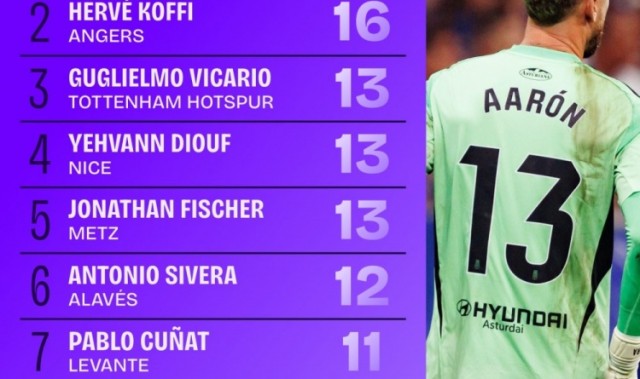 本赛季五大联赛扑救次数排名：埃斯坎德尔22次居首，维卡里奥第三